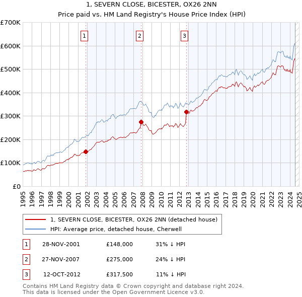 1, SEVERN CLOSE, BICESTER, OX26 2NN: Price paid vs HM Land Registry's House Price Index