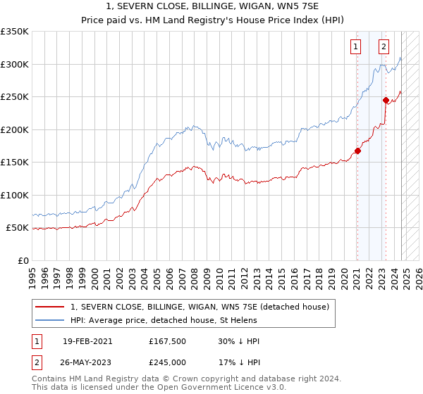 1, SEVERN CLOSE, BILLINGE, WIGAN, WN5 7SE: Price paid vs HM Land Registry's House Price Index