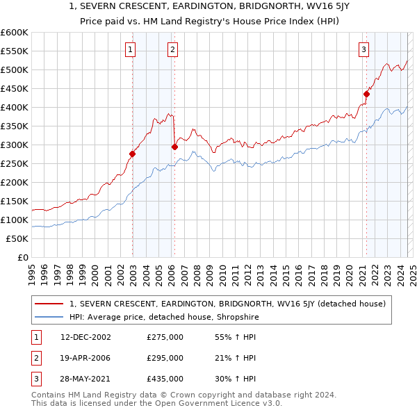 1, SEVERN CRESCENT, EARDINGTON, BRIDGNORTH, WV16 5JY: Price paid vs HM Land Registry's House Price Index