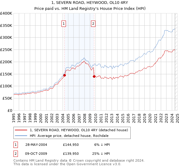 1, SEVERN ROAD, HEYWOOD, OL10 4RY: Price paid vs HM Land Registry's House Price Index