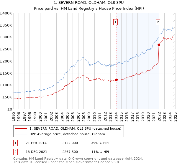 1, SEVERN ROAD, OLDHAM, OL8 3PU: Price paid vs HM Land Registry's House Price Index