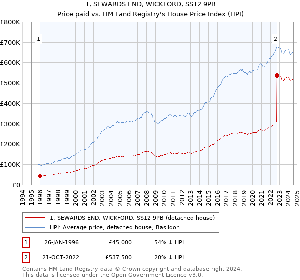 1, SEWARDS END, WICKFORD, SS12 9PB: Price paid vs HM Land Registry's House Price Index