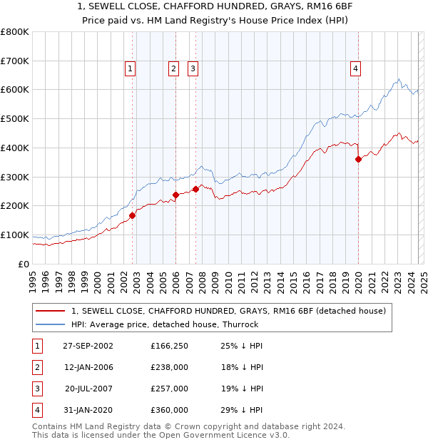 1, SEWELL CLOSE, CHAFFORD HUNDRED, GRAYS, RM16 6BF: Price paid vs HM Land Registry's House Price Index