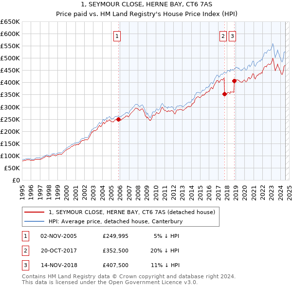 1, SEYMOUR CLOSE, HERNE BAY, CT6 7AS: Price paid vs HM Land Registry's House Price Index