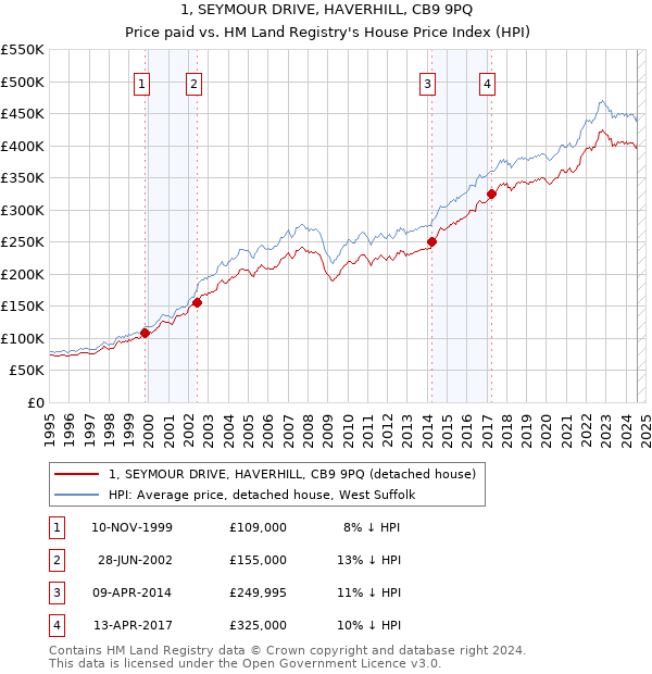 1, SEYMOUR DRIVE, HAVERHILL, CB9 9PQ: Price paid vs HM Land Registry's House Price Index