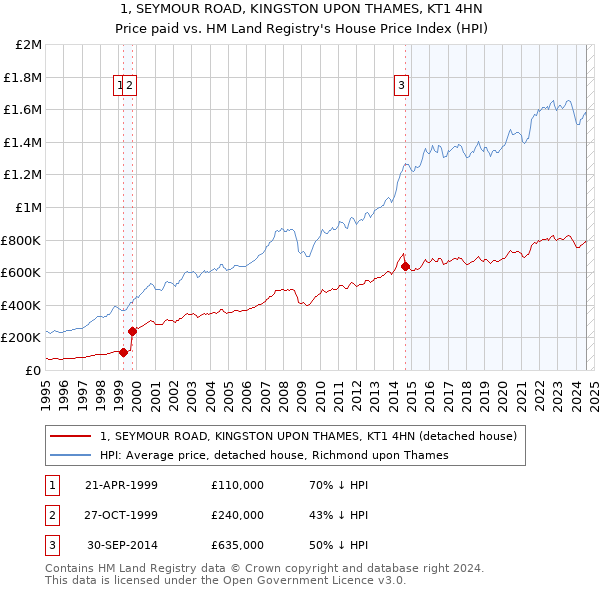 1, SEYMOUR ROAD, KINGSTON UPON THAMES, KT1 4HN: Price paid vs HM Land Registry's House Price Index