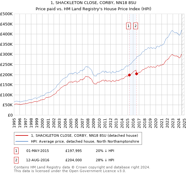 1, SHACKLETON CLOSE, CORBY, NN18 8SU: Price paid vs HM Land Registry's House Price Index