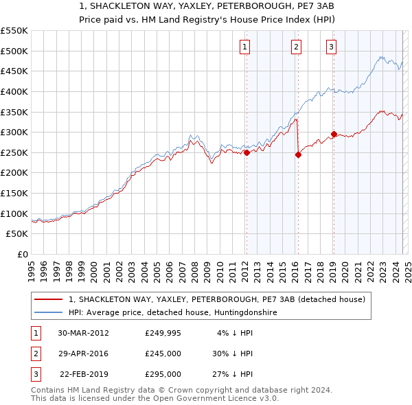 1, SHACKLETON WAY, YAXLEY, PETERBOROUGH, PE7 3AB: Price paid vs HM Land Registry's House Price Index