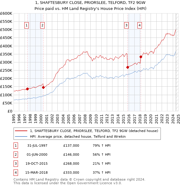 1, SHAFTESBURY CLOSE, PRIORSLEE, TELFORD, TF2 9GW: Price paid vs HM Land Registry's House Price Index