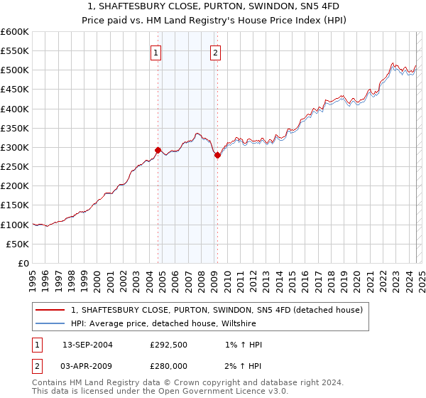 1, SHAFTESBURY CLOSE, PURTON, SWINDON, SN5 4FD: Price paid vs HM Land Registry's House Price Index