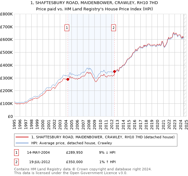 1, SHAFTESBURY ROAD, MAIDENBOWER, CRAWLEY, RH10 7HD: Price paid vs HM Land Registry's House Price Index