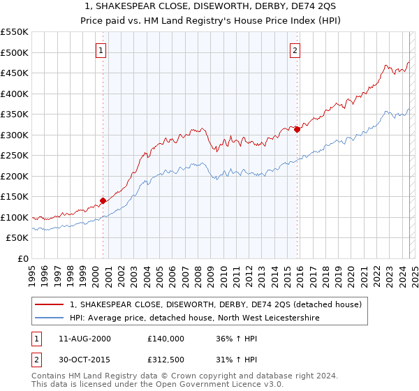 1, SHAKESPEAR CLOSE, DISEWORTH, DERBY, DE74 2QS: Price paid vs HM Land Registry's House Price Index