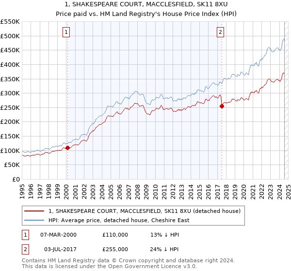 1, SHAKESPEARE COURT, MACCLESFIELD, SK11 8XU: Price paid vs HM Land Registry's House Price Index