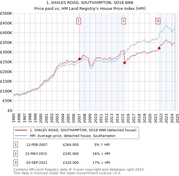 1, SHALES ROAD, SOUTHAMPTON, SO18 6NN: Price paid vs HM Land Registry's House Price Index