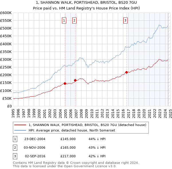 1, SHANNON WALK, PORTISHEAD, BRISTOL, BS20 7GU: Price paid vs HM Land Registry's House Price Index