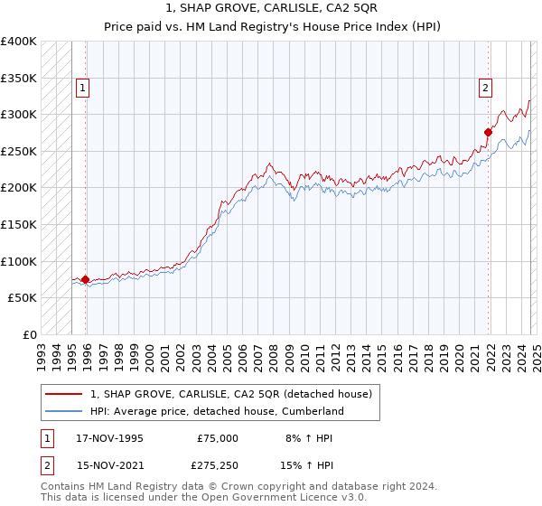 1, SHAP GROVE, CARLISLE, CA2 5QR: Price paid vs HM Land Registry's House Price Index