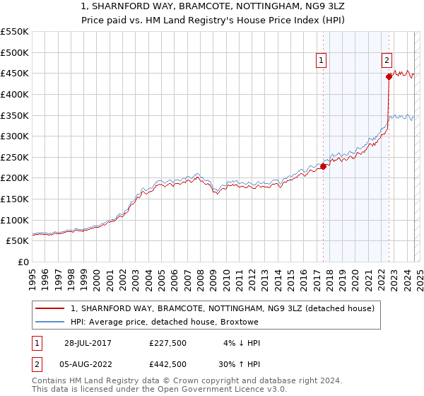 1, SHARNFORD WAY, BRAMCOTE, NOTTINGHAM, NG9 3LZ: Price paid vs HM Land Registry's House Price Index