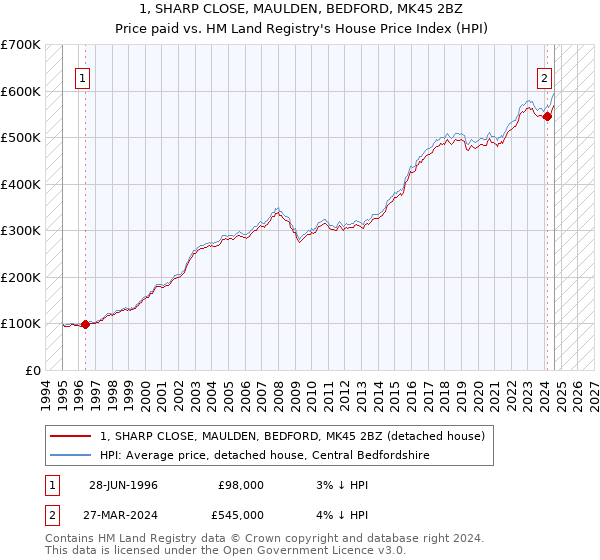 1, SHARP CLOSE, MAULDEN, BEDFORD, MK45 2BZ: Price paid vs HM Land Registry's House Price Index