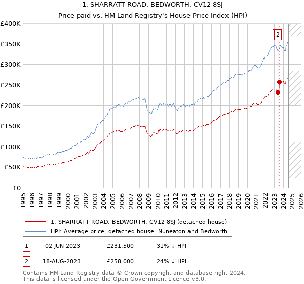 1, SHARRATT ROAD, BEDWORTH, CV12 8SJ: Price paid vs HM Land Registry's House Price Index