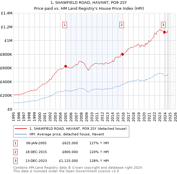 1, SHAWFIELD ROAD, HAVANT, PO9 2SY: Price paid vs HM Land Registry's House Price Index