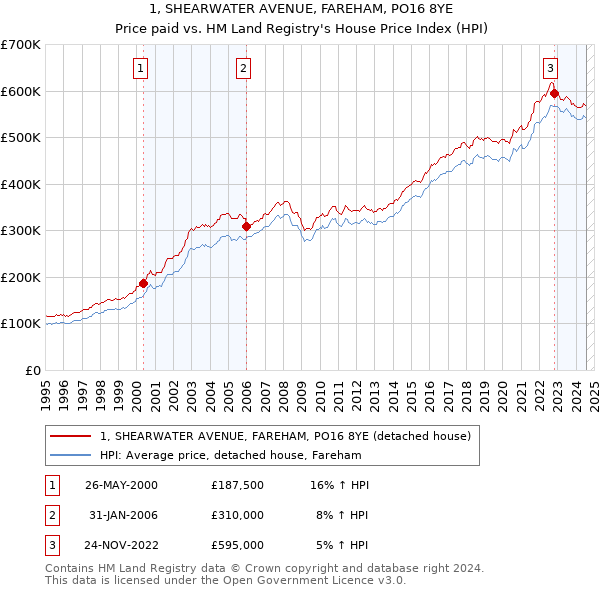 1, SHEARWATER AVENUE, FAREHAM, PO16 8YE: Price paid vs HM Land Registry's House Price Index