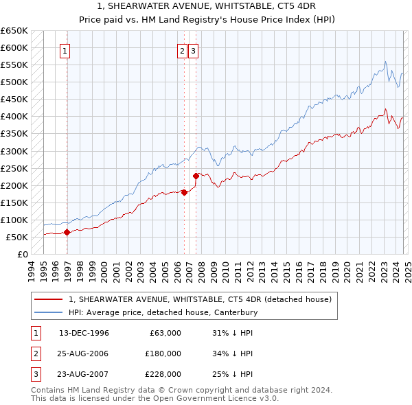 1, SHEARWATER AVENUE, WHITSTABLE, CT5 4DR: Price paid vs HM Land Registry's House Price Index