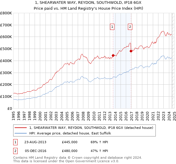 1, SHEARWATER WAY, REYDON, SOUTHWOLD, IP18 6GX: Price paid vs HM Land Registry's House Price Index