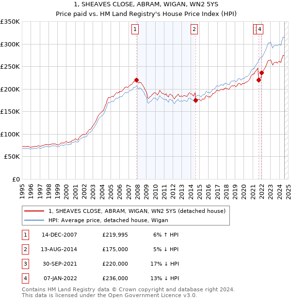 1, SHEAVES CLOSE, ABRAM, WIGAN, WN2 5YS: Price paid vs HM Land Registry's House Price Index