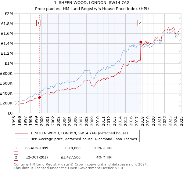 1, SHEEN WOOD, LONDON, SW14 7AG: Price paid vs HM Land Registry's House Price Index