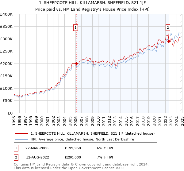 1, SHEEPCOTE HILL, KILLAMARSH, SHEFFIELD, S21 1JF: Price paid vs HM Land Registry's House Price Index