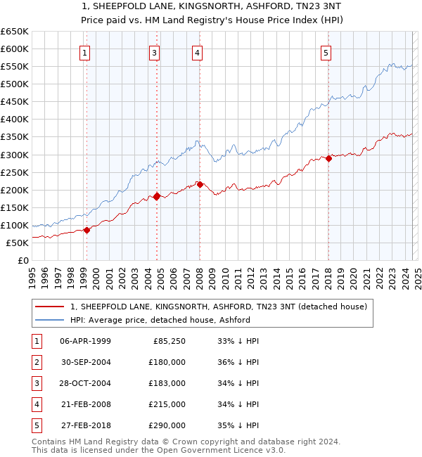 1, SHEEPFOLD LANE, KINGSNORTH, ASHFORD, TN23 3NT: Price paid vs HM Land Registry's House Price Index