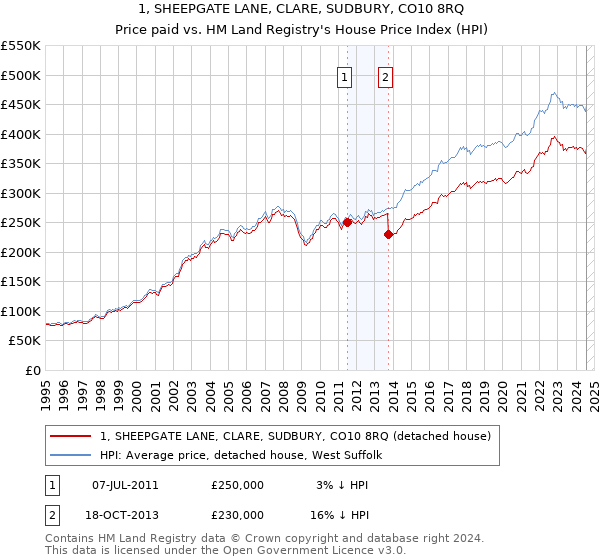 1, SHEEPGATE LANE, CLARE, SUDBURY, CO10 8RQ: Price paid vs HM Land Registry's House Price Index