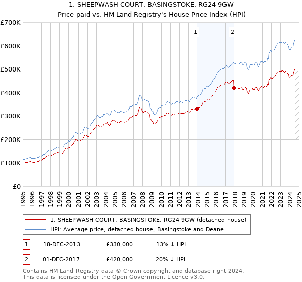 1, SHEEPWASH COURT, BASINGSTOKE, RG24 9GW: Price paid vs HM Land Registry's House Price Index