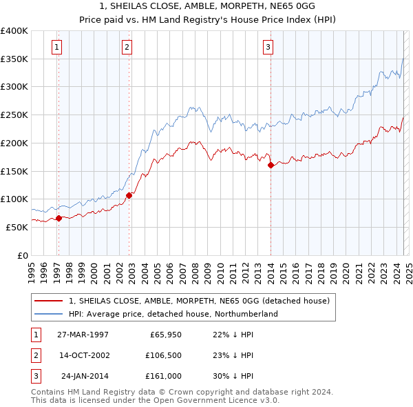 1, SHEILAS CLOSE, AMBLE, MORPETH, NE65 0GG: Price paid vs HM Land Registry's House Price Index