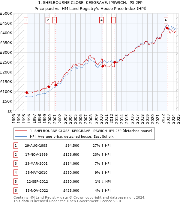 1, SHELBOURNE CLOSE, KESGRAVE, IPSWICH, IP5 2FP: Price paid vs HM Land Registry's House Price Index