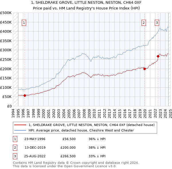 1, SHELDRAKE GROVE, LITTLE NESTON, NESTON, CH64 0XF: Price paid vs HM Land Registry's House Price Index