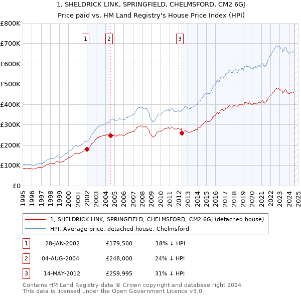 1, SHELDRICK LINK, SPRINGFIELD, CHELMSFORD, CM2 6GJ: Price paid vs HM Land Registry's House Price Index