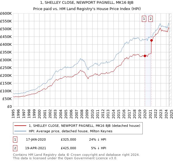 1, SHELLEY CLOSE, NEWPORT PAGNELL, MK16 8JB: Price paid vs HM Land Registry's House Price Index