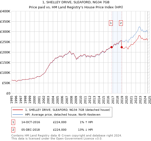 1, SHELLEY DRIVE, SLEAFORD, NG34 7GB: Price paid vs HM Land Registry's House Price Index