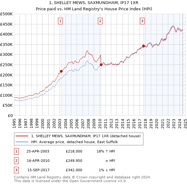 1, SHELLEY MEWS, SAXMUNDHAM, IP17 1XR: Price paid vs HM Land Registry's House Price Index