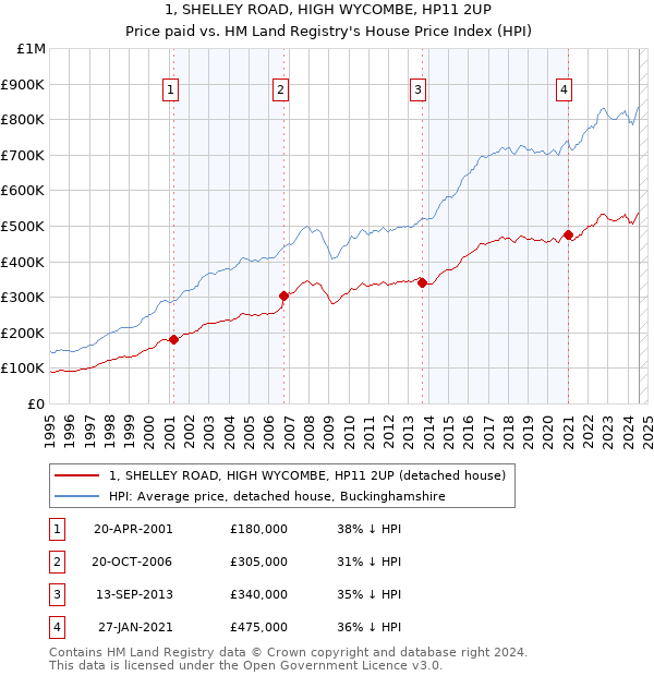 1, SHELLEY ROAD, HIGH WYCOMBE, HP11 2UP: Price paid vs HM Land Registry's House Price Index