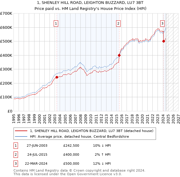 1, SHENLEY HILL ROAD, LEIGHTON BUZZARD, LU7 3BT: Price paid vs HM Land Registry's House Price Index