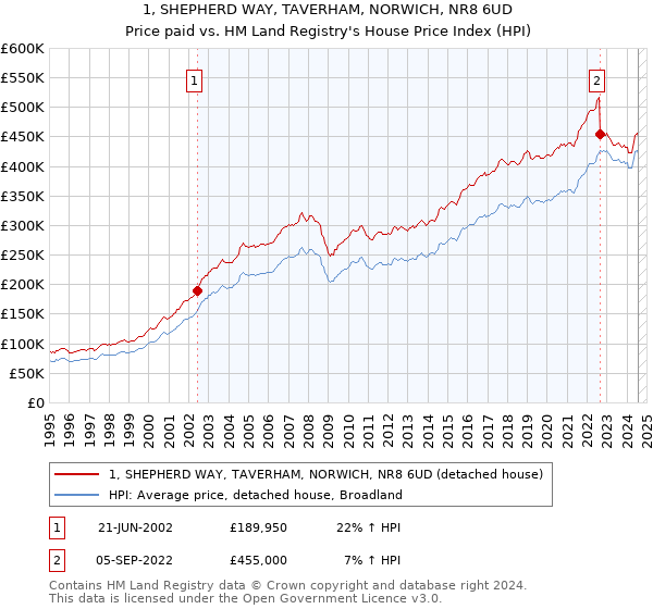 1, SHEPHERD WAY, TAVERHAM, NORWICH, NR8 6UD: Price paid vs HM Land Registry's House Price Index