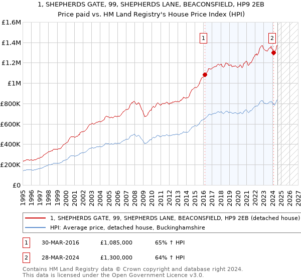 1, SHEPHERDS GATE, 99, SHEPHERDS LANE, BEACONSFIELD, HP9 2EB: Price paid vs HM Land Registry's House Price Index