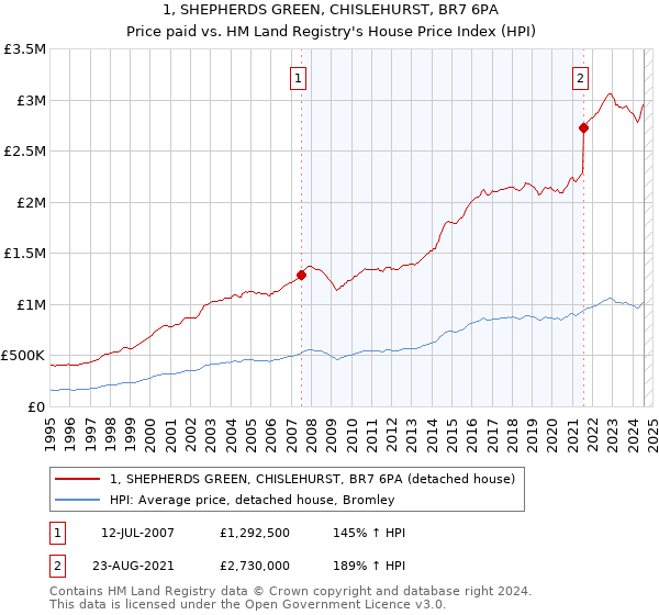 1, SHEPHERDS GREEN, CHISLEHURST, BR7 6PA: Price paid vs HM Land Registry's House Price Index