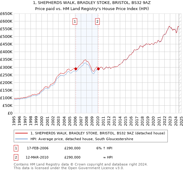 1, SHEPHERDS WALK, BRADLEY STOKE, BRISTOL, BS32 9AZ: Price paid vs HM Land Registry's House Price Index