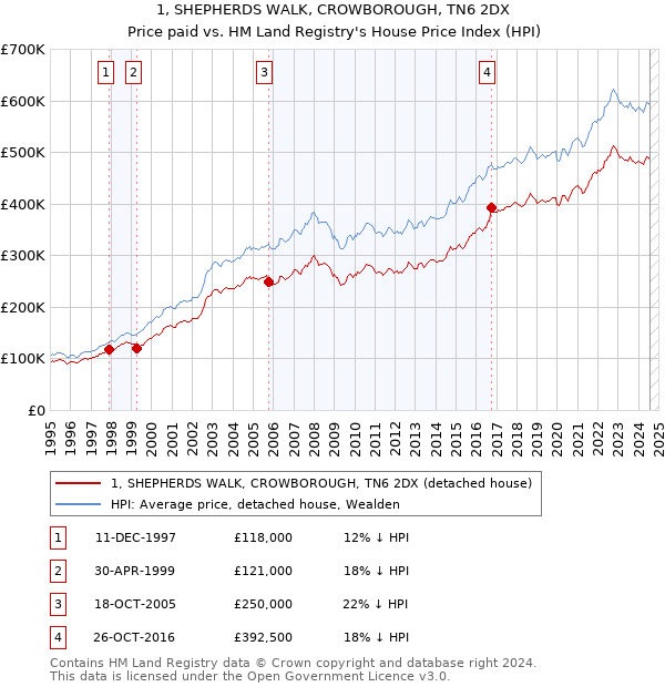 1, SHEPHERDS WALK, CROWBOROUGH, TN6 2DX: Price paid vs HM Land Registry's House Price Index