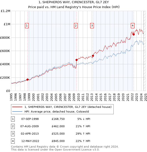 1, SHEPHERDS WAY, CIRENCESTER, GL7 2EY: Price paid vs HM Land Registry's House Price Index