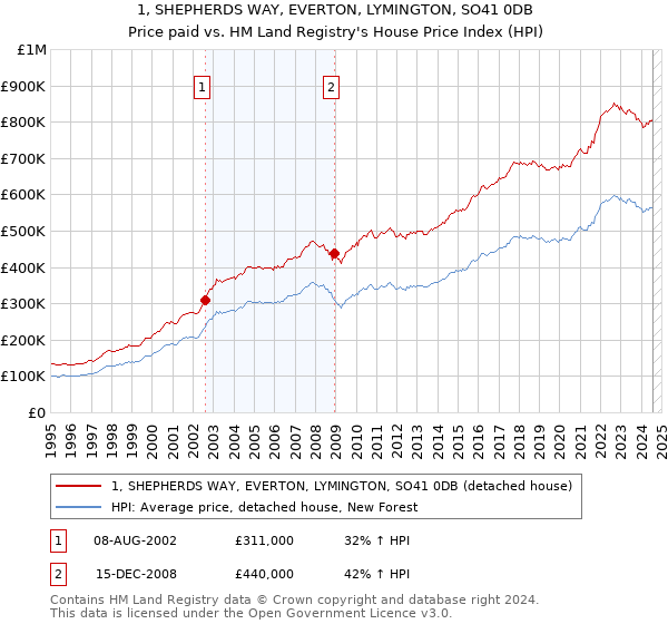 1, SHEPHERDS WAY, EVERTON, LYMINGTON, SO41 0DB: Price paid vs HM Land Registry's House Price Index