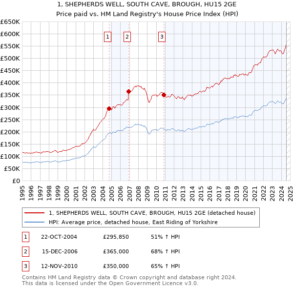 1, SHEPHERDS WELL, SOUTH CAVE, BROUGH, HU15 2GE: Price paid vs HM Land Registry's House Price Index